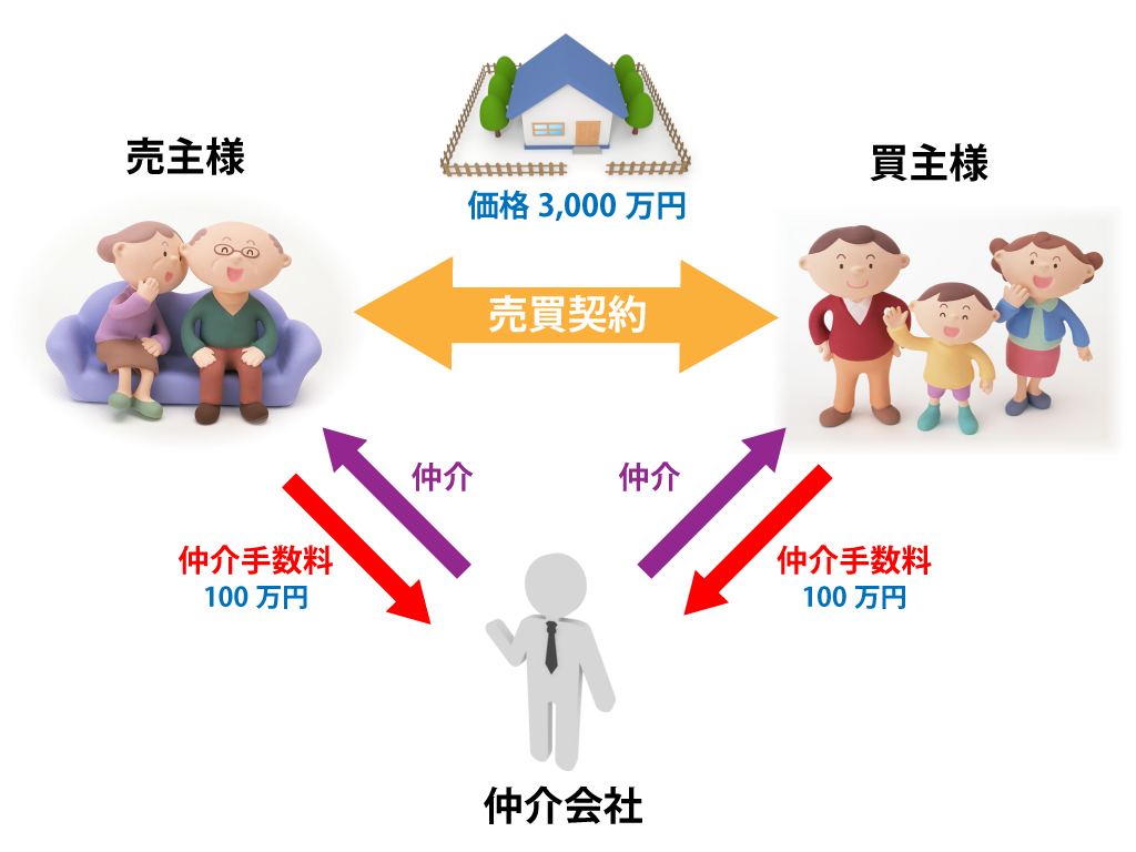 不動産会社が1社で仲介した場合