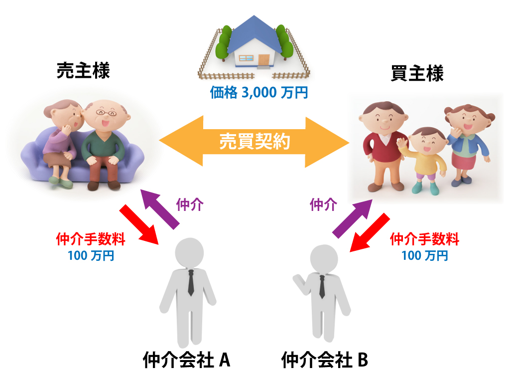 不動産会社が2社で仲介した場合